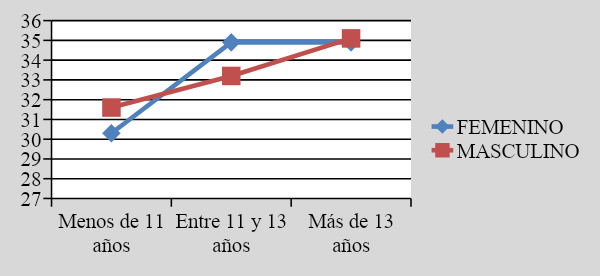 Distribución de la VTIC según el género y la edad