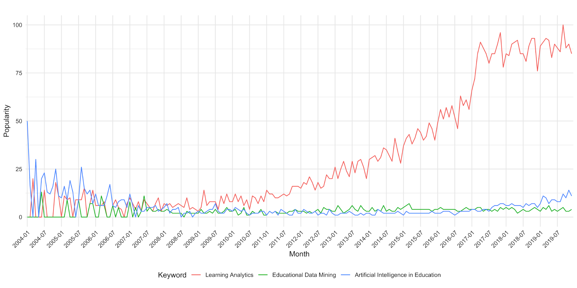 Popularidad temporal de 0 a 100 de las palabras clave en Google Trends