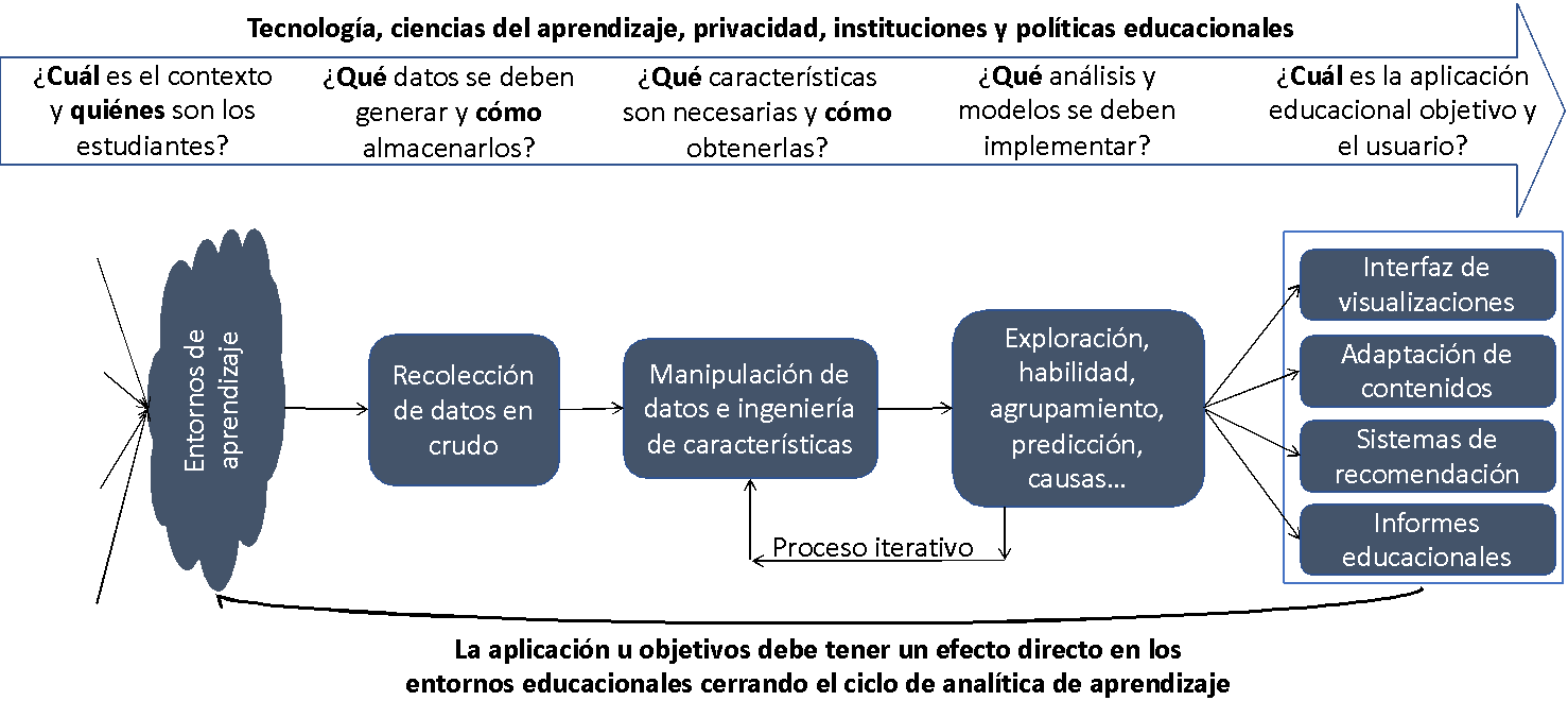 El proceso de implementación de analíticas de aprendizaje