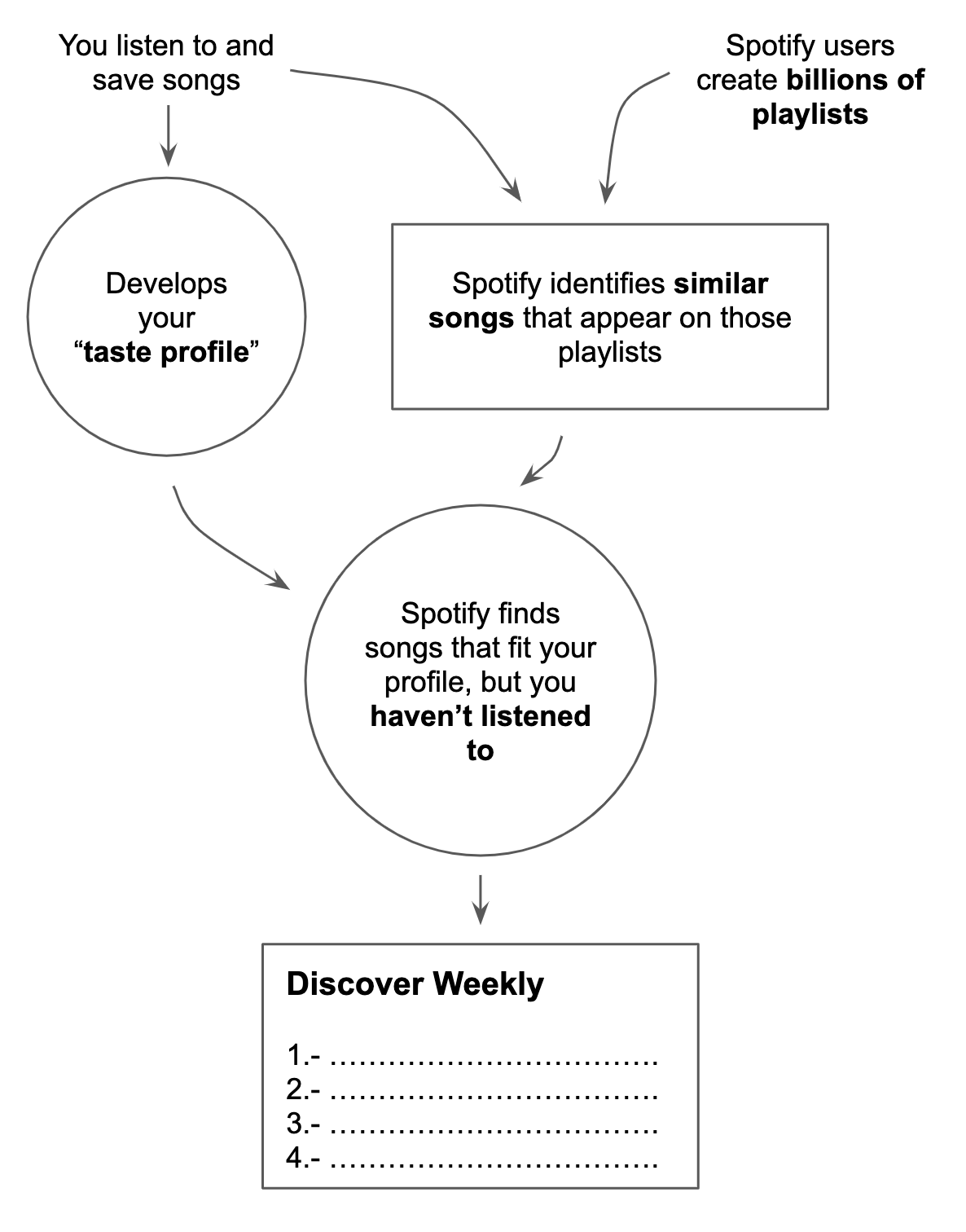 Spotify Discover Weekly algorithm model