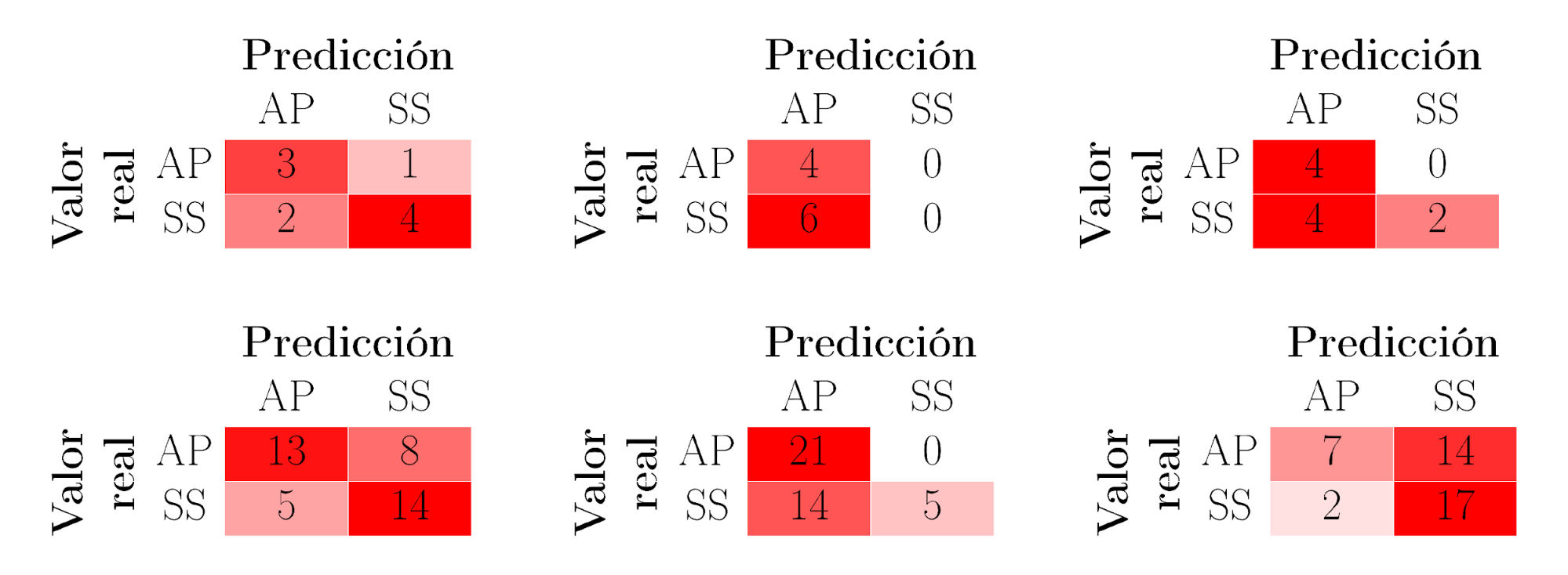 Arriba matriz de confusión de los modelos RF izquierda MLP centro y LDA derecha evaluados utilizando el conjunto de datos de entrenamiento sin tener en cuenta la prueba de autoría Abajo mismos datos utilizando el conjunto de datos de test