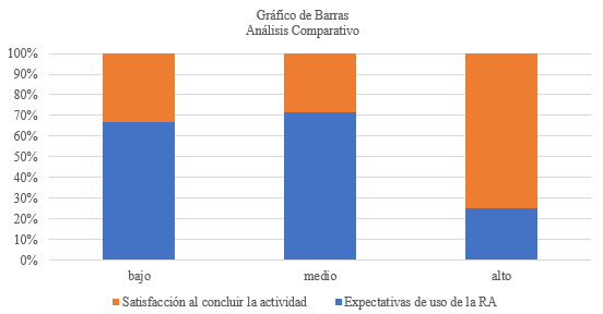 Análisis comparativo de las variables expectativas de uso de la RA y satisfacción al concluir la actividad