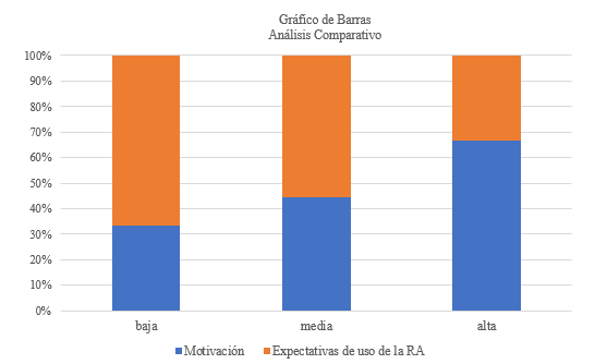 Gráfico comparativo entre las variables motivación y expectativas de uso de la RA