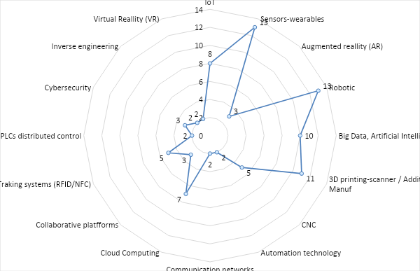 Technologies in which respondents are familiar with