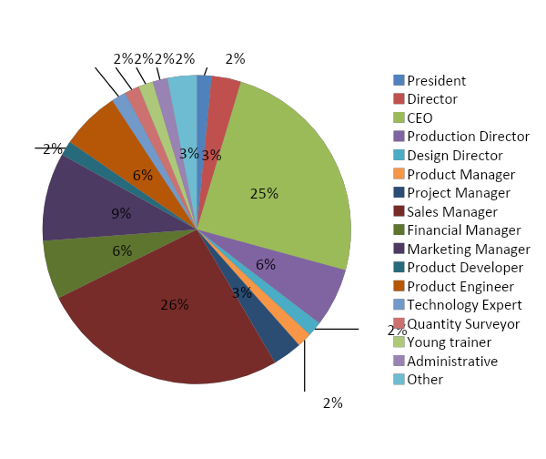 Distribution of responses by position of respondent