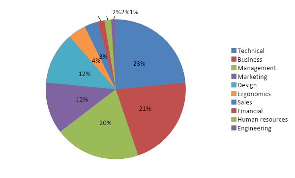 Program specialization of respondents