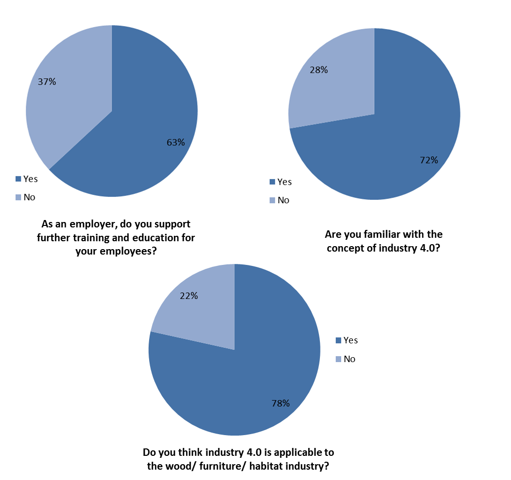 Distribution of responses by educational level