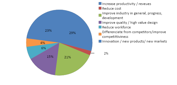 Reasons for applying I4.0 to wood/furniture/manufacturing industry