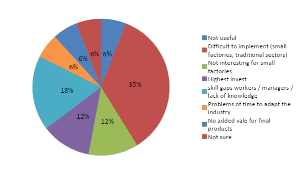 Reasons for not applying I4.0 to wood/furniture/manufacturing industry