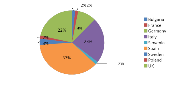 Distribution of responses from countries in the wood/furniture/manufacturing industry