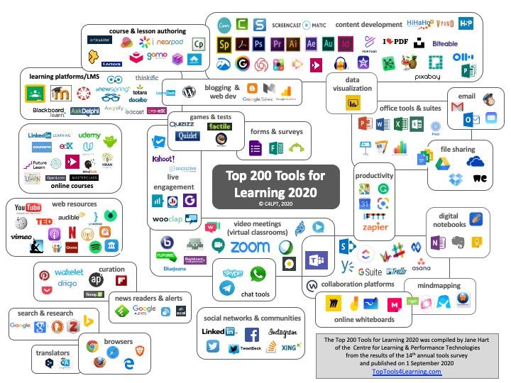 Principales 100 herramientas Web utilizadas en 2020