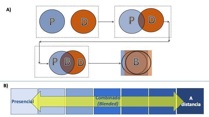 Posibilidades educativas dentro del continuum presenciadistancia