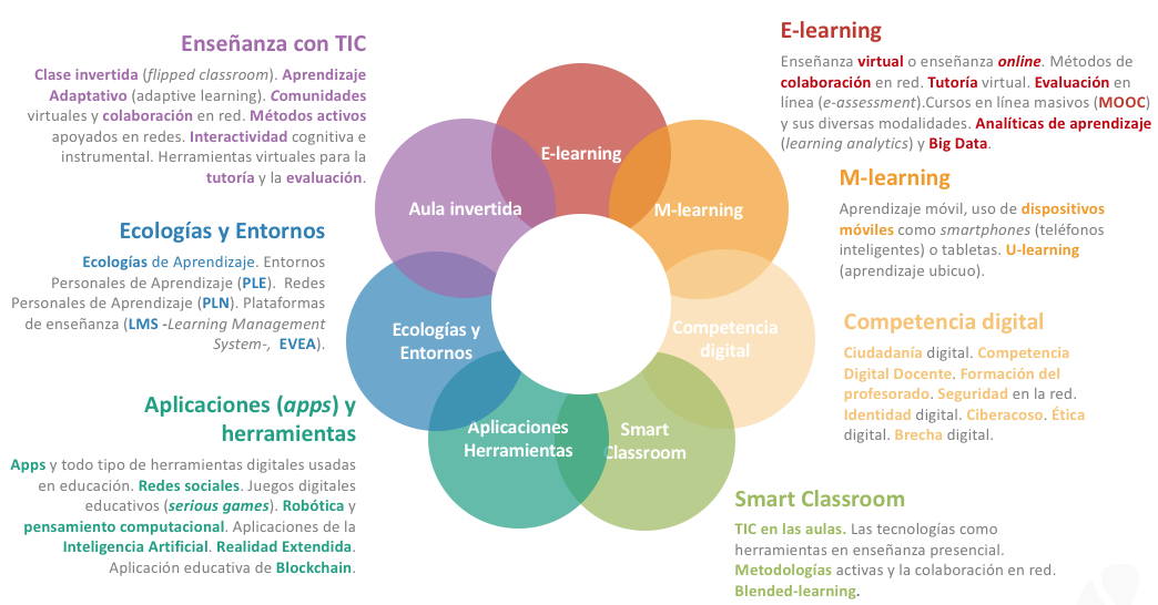 Tendencias actuales de investigación en Tecnología Educativa