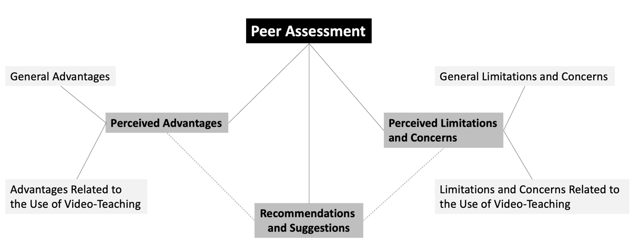 Mind map after the coding process based on GT
