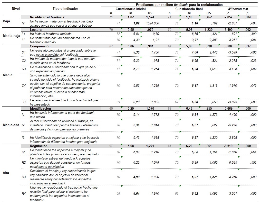 Implicación cognitiva con el feedback de los estudiantes que han recibido feedback para la reelaboración. Detalle de ítems