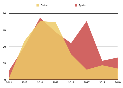Frequency of publication of MOOC articles per year