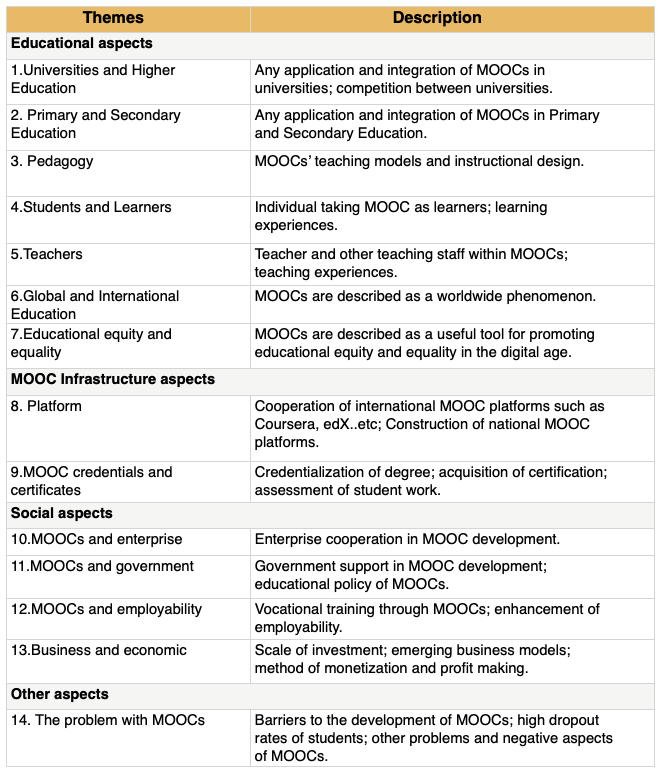 Categories of prominent topics and definition of variables