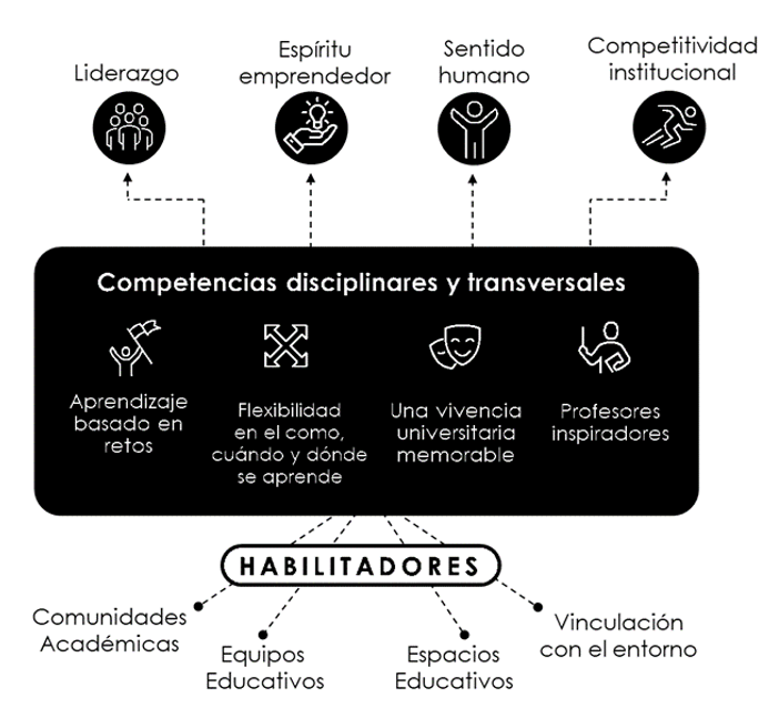 Componentes del Modelo Educativo Tec21