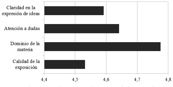 Valoración media de los conferenciantes