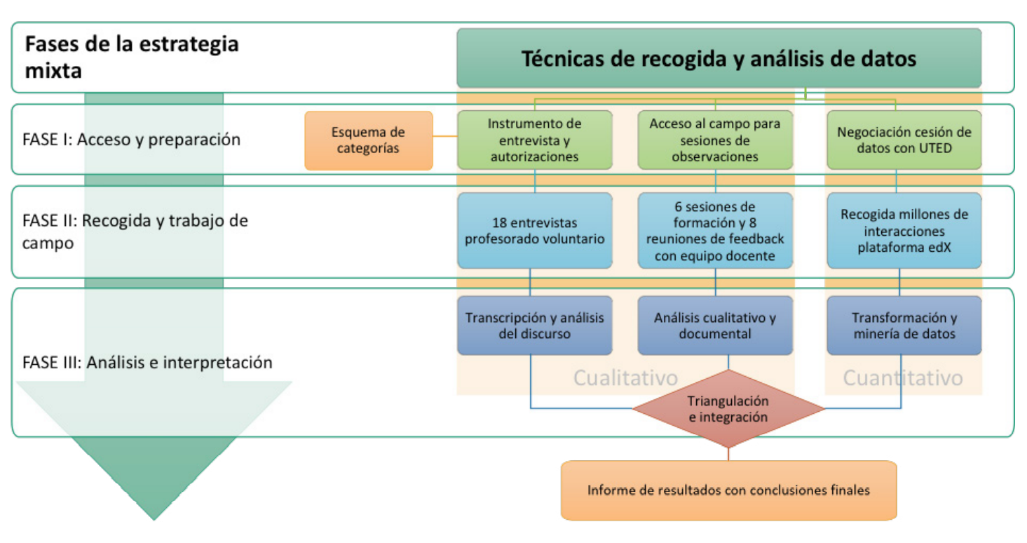 Procedimientos de la estrategia mixta desarrollada en el estudio de caso