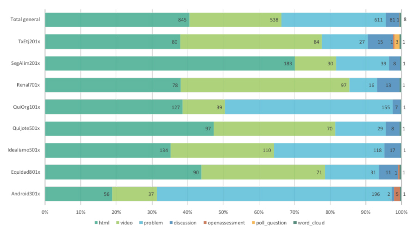 Frecuencia de los componentes utilizados en cada proyecto MOOC por tipo de recurso digital de la plataforma edX