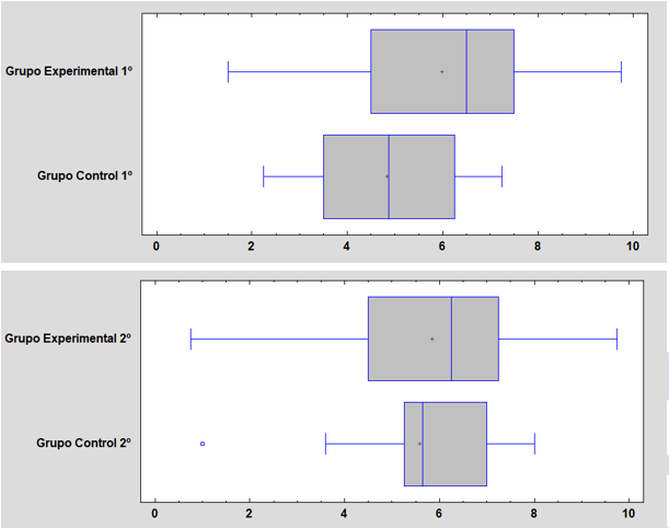 Comparativa de los resultados en las pruebas parciales de evaluación de los grupos experimentales y de control