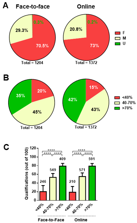 Analyses of student academic performance after the face-to-face and online versions of the course