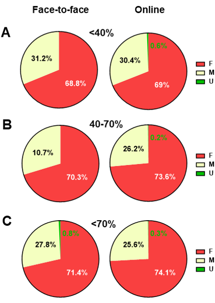 Student academic performance in face-to-face and online courses according to gender