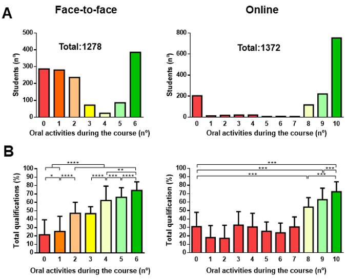 Student academic performance in face-to-face and online courses according to the continuous team-based assessment activities