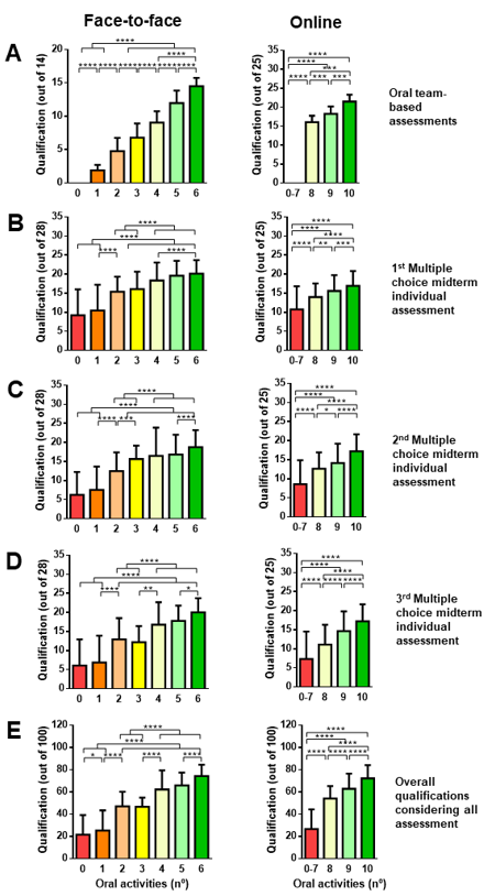 Student academic performance in face-to-face and online course modalities in different assessment activities, according to their participation of team-based tasks