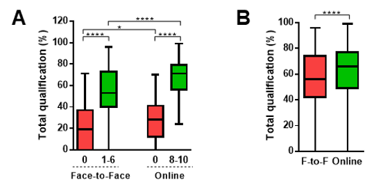 Overall student qualifications after face-to-face and online modalities of the course