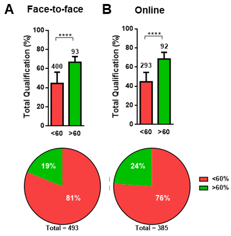 Academic performance in the final exam of students who passed the face-to-face and online courses