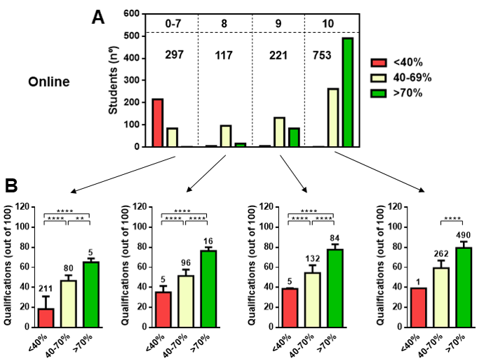 Overall student academic performance after the online course according to their participation in the team-based assessment activities