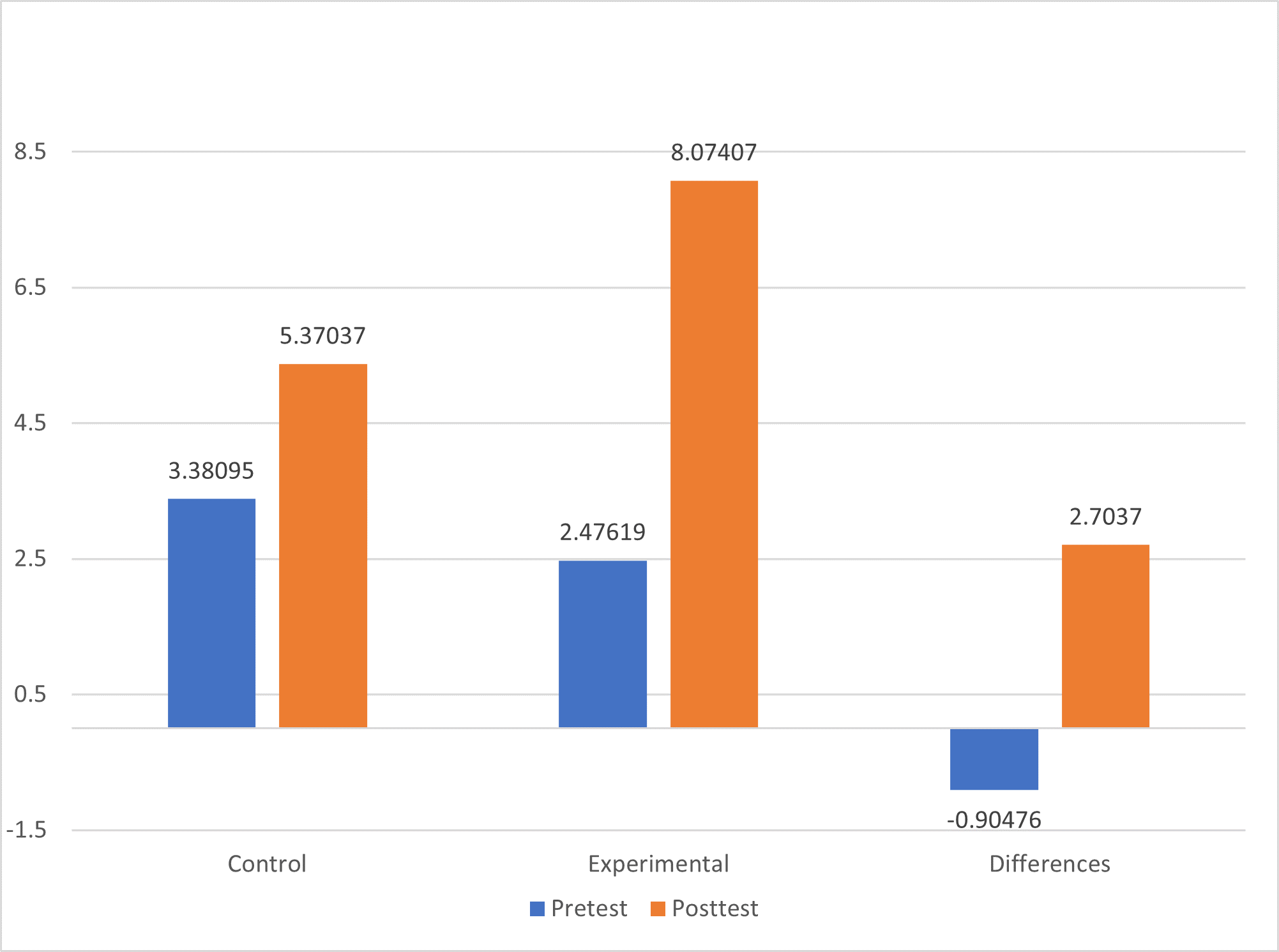 Qualifications and the differences obtained in both test in the control and experimental groups