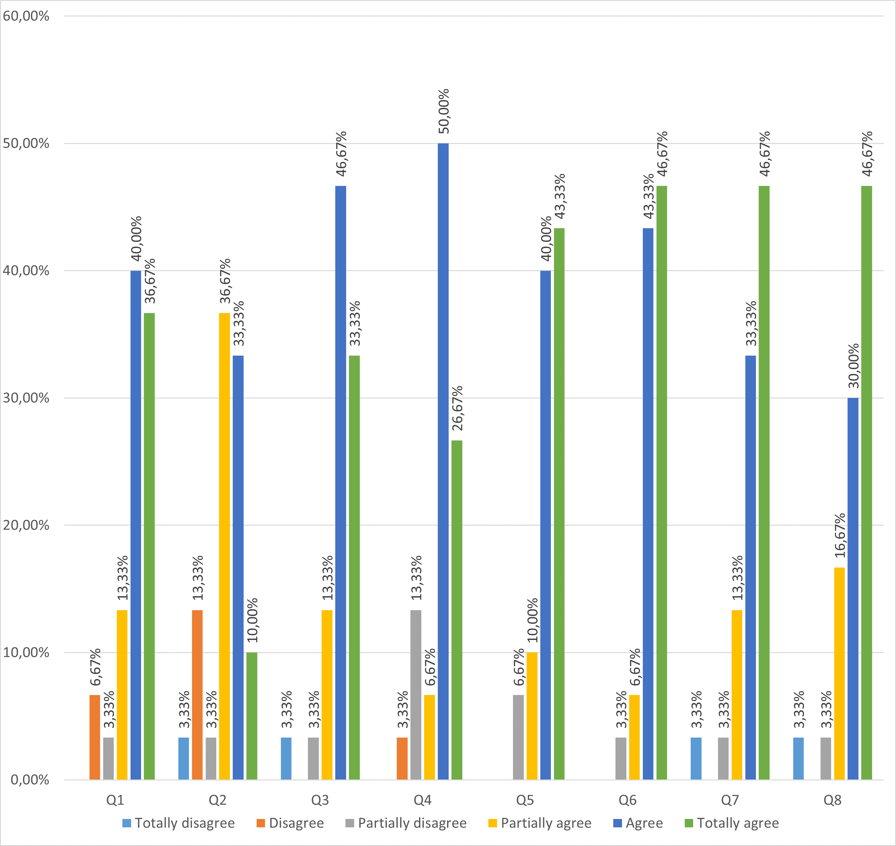 Responses to questions Q1-Q8 of the questionnaire