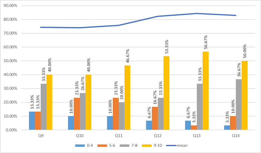 Responses to questions Q9-Q14 of the questionnaire