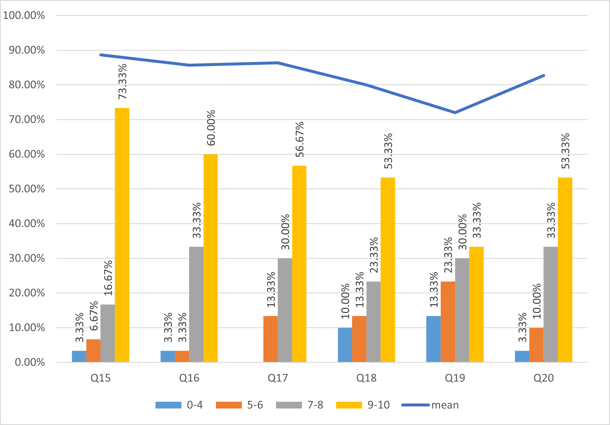 Responses to questions Q15-Q20 of the questionnaire