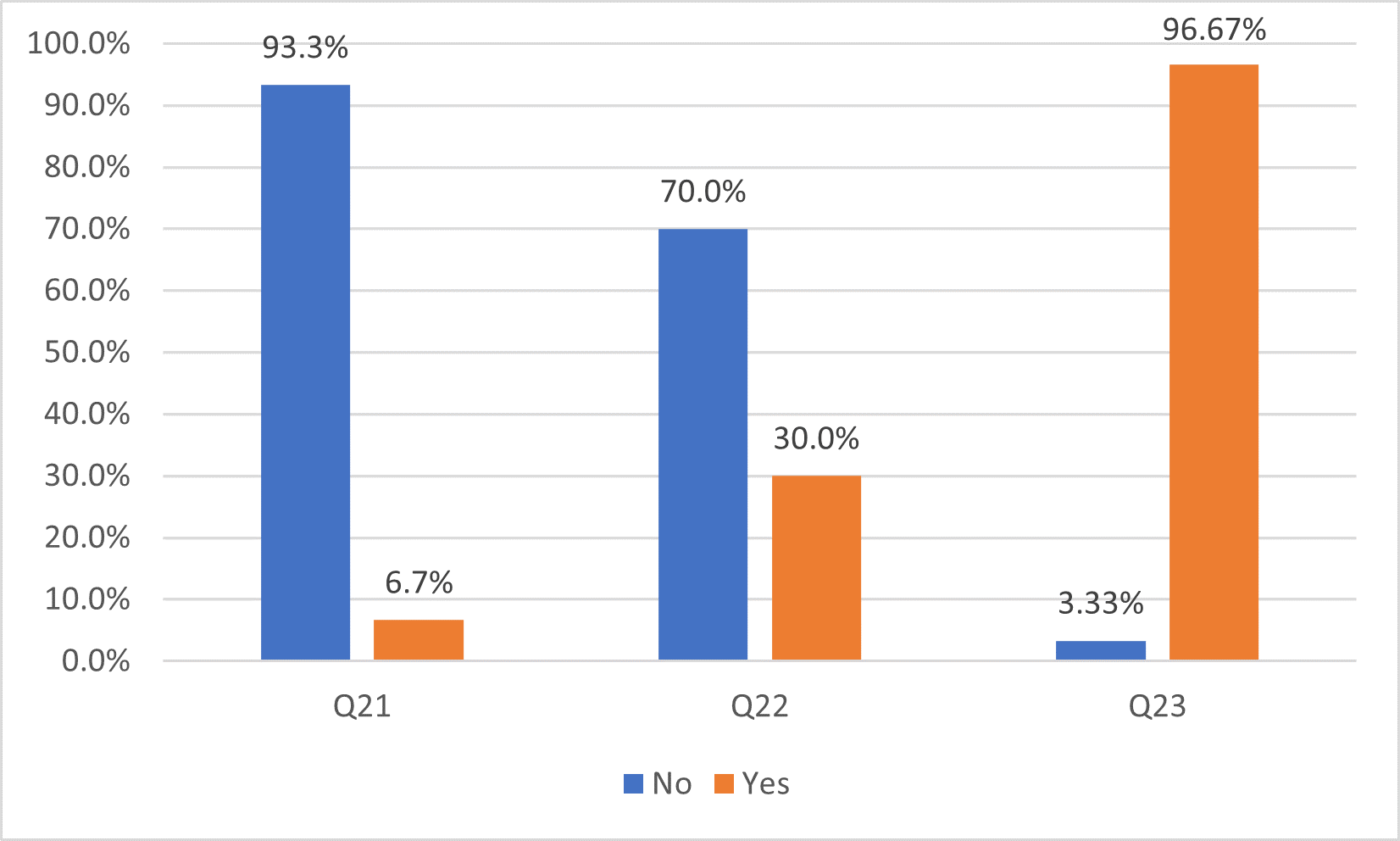 Responses to questions Q21-Q23 of the questionnaire