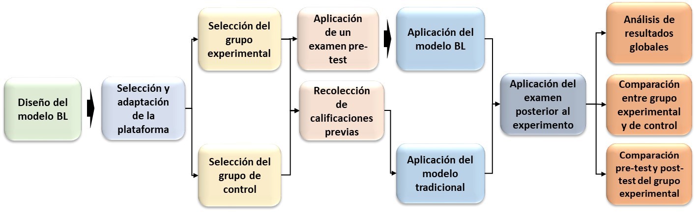 Modelo conceptual simplificado