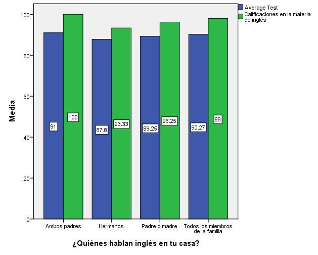 Tipo de miembros de la familia que hablan inglés