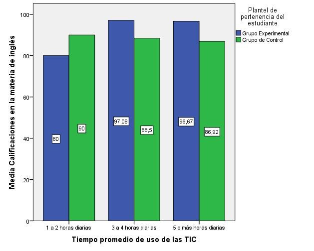 Tiempo promedio de uso de las TIC