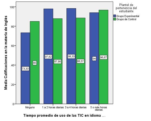 Tiempo promedio de uso de las TIC en idioma inglés