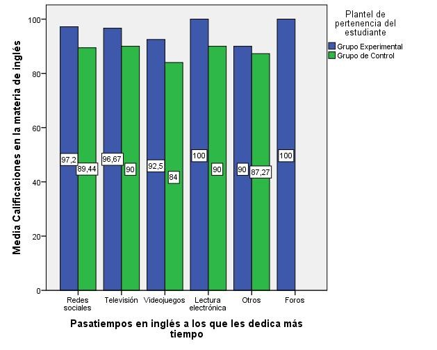 Pasatiempos en idioma inglés a los que se dedica más tiempo