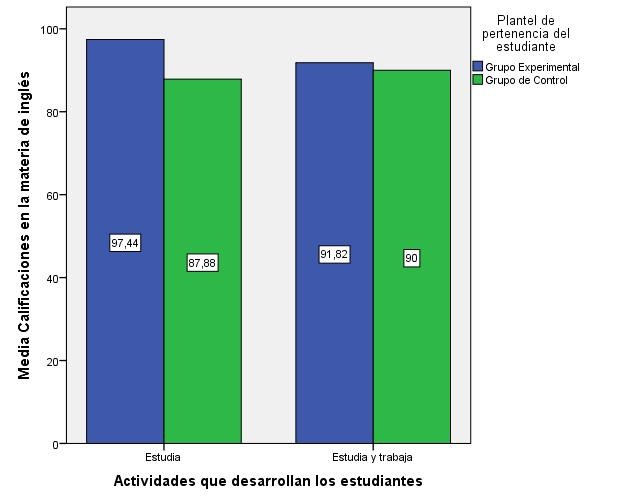 Actividades laborales y de estudio que desarrollan los estudiantes