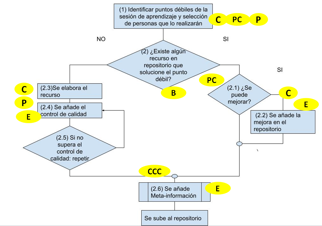 Algoritmo sobre el proceso de trabajo asociado a las competencias