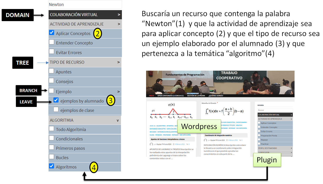 Estructura en árbol de la ontología y ejemplo de iteración de una búsqueda