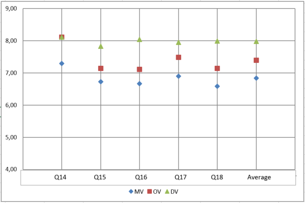 Gráfico con los valores de MV, OV y DV para las preguntas de la dimensión Servicio de acceso a la información