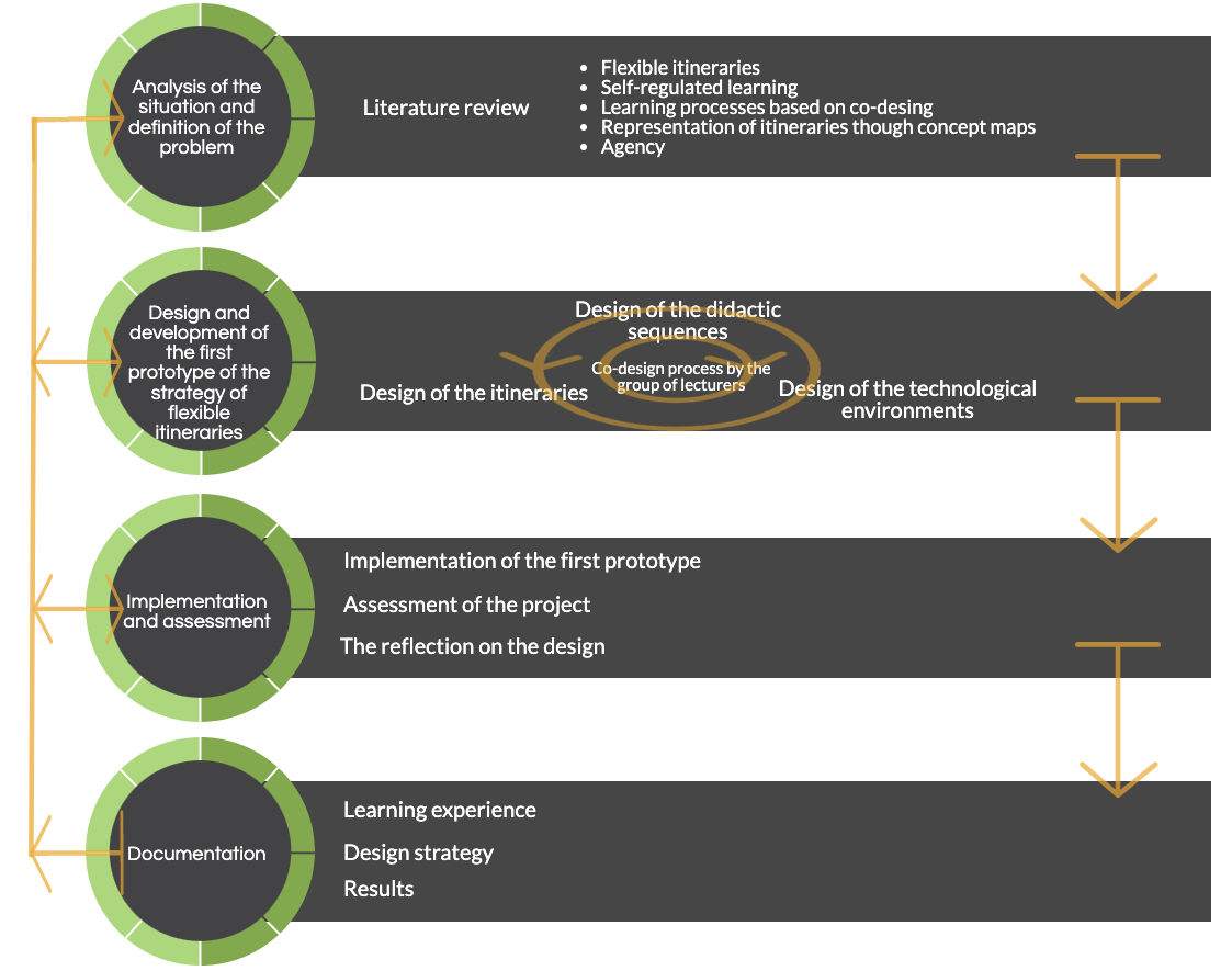 Cycle diagram following the phases described by Reeves (2006) and de Benito and Salinas (2016)