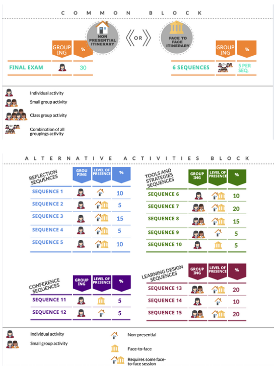 Learning itineraries: blocks and pedagogical sequences