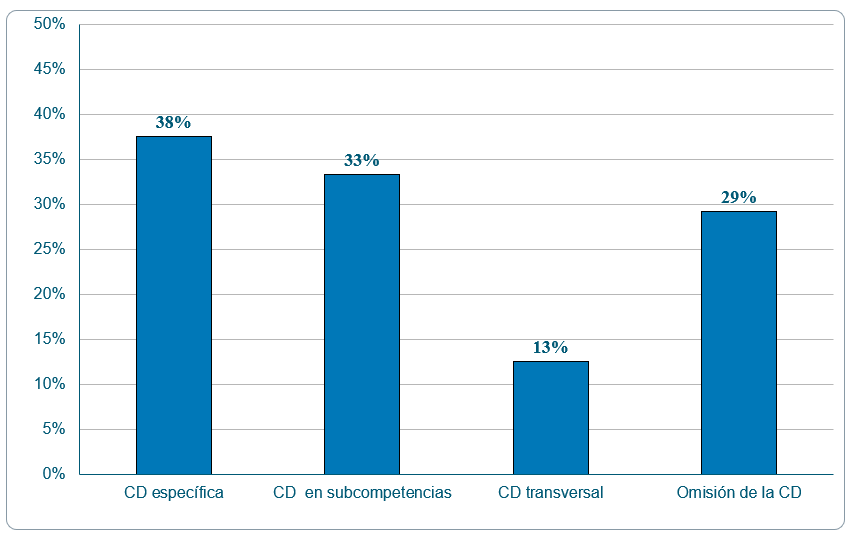 Resultados cuantitativos de la perspectiva de la competencia digital que se adopta en los marcos competenciales